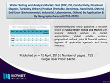 Water Testing and Analysis Market Is Up To Mark and Still In Process