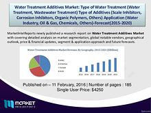 Factors affecting the growth of Water Treatment Additives Market
