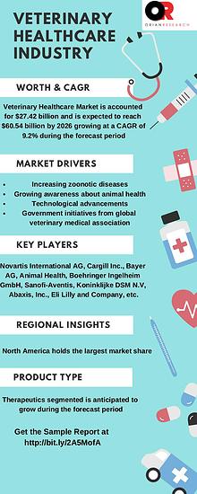 Veterinary Healthcare Market 2019 Size, Share, Growth, 2027 Forecast