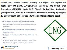 Global LNG Market (Value, Volume)