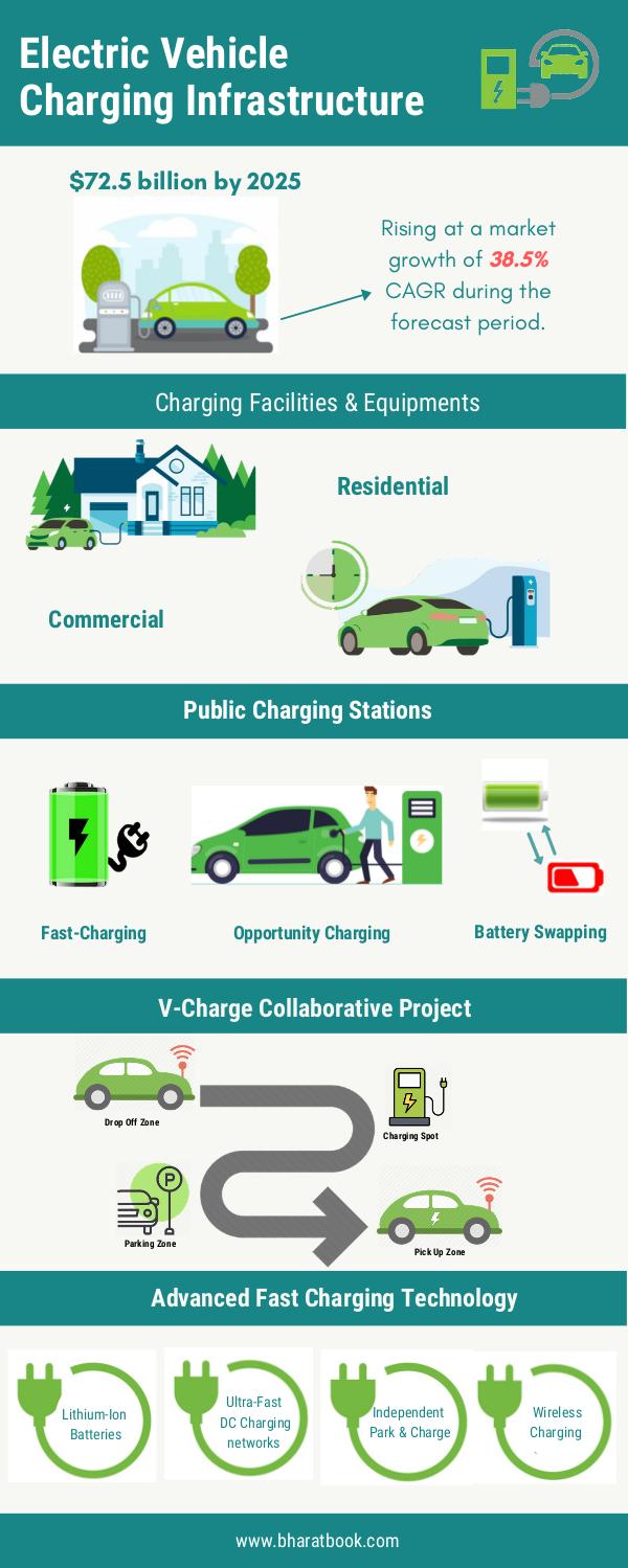 Global Electric Vehicle Charging Infrastructure Market (2019-2025) Global Electric Vehicle Charging Infrastructure Ma