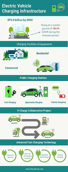 Global Electric Vehicle Charging Infrastructure Market (2019-2025)