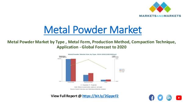 Mining and Metals Metal Powder Market