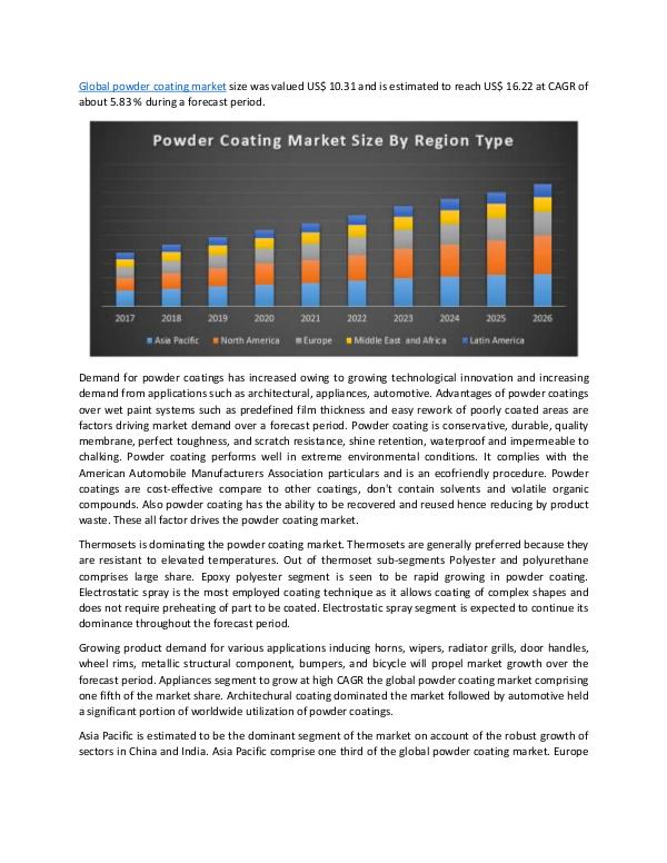 Global powder coatings market Global powder coating market