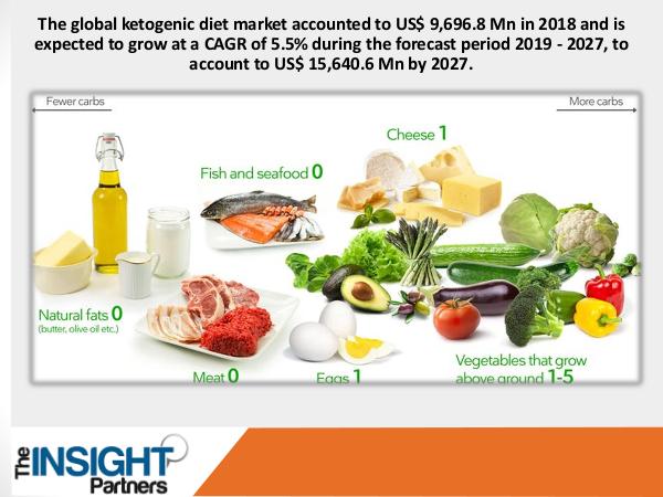 The Insight Partners Ketogenic Diet Market