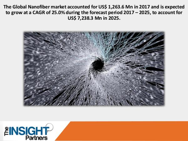 The Insight Partners Nanofiber Market
