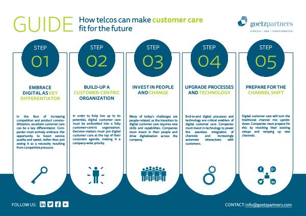 Guide: How telcos can digitalize customer care